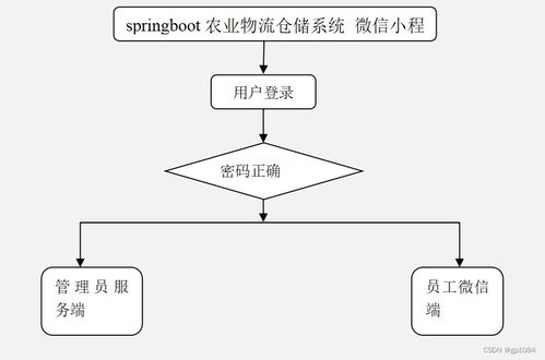 如何选择高质量的计算机毕业设计 基于SpringBoot的农业物流仓储4JS3D系统与计算机系统服务