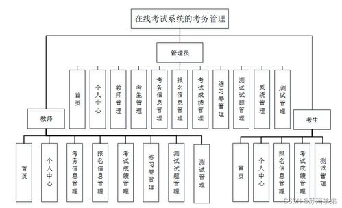 基于Java SSM框架的在线考试系统考务管理设计与实现