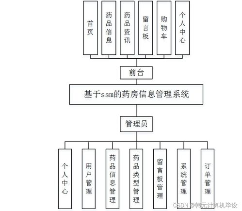 基于SSM的药房信息管理系统设计与实现
